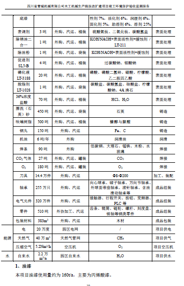 建设项目竣工环境保护验收监测报告附件1