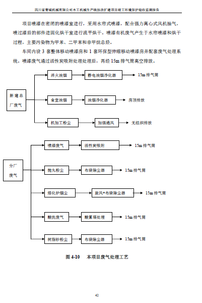 建设项目竣工环境保护验收监测报告附件1